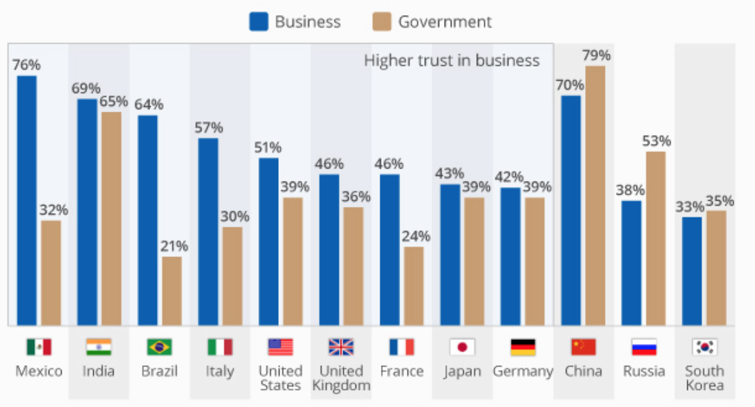 Business vs. Government? World Trust Levels