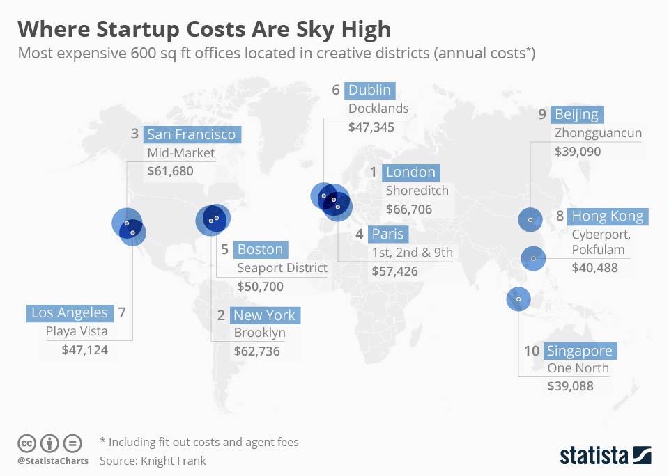 Avoiding Sky High Startup Costs